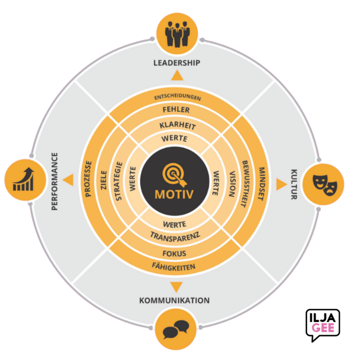 CHANGE COMPETENCE IST DAS CHANGE MANAGEMENT DER ZUKUNFT 2 Change Competence