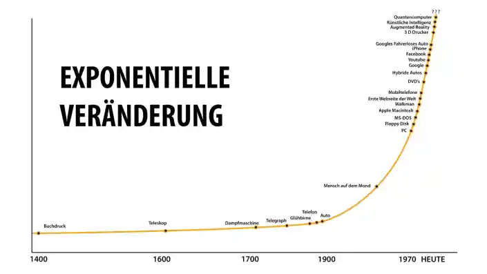 CHANGE COMPETENCE IST DAS CHANGE MANAGEMENT DER ZUKUNFT 1 Exponentielle Veränderung