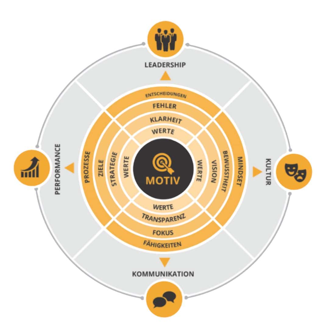 Veränderungskompetenz modell