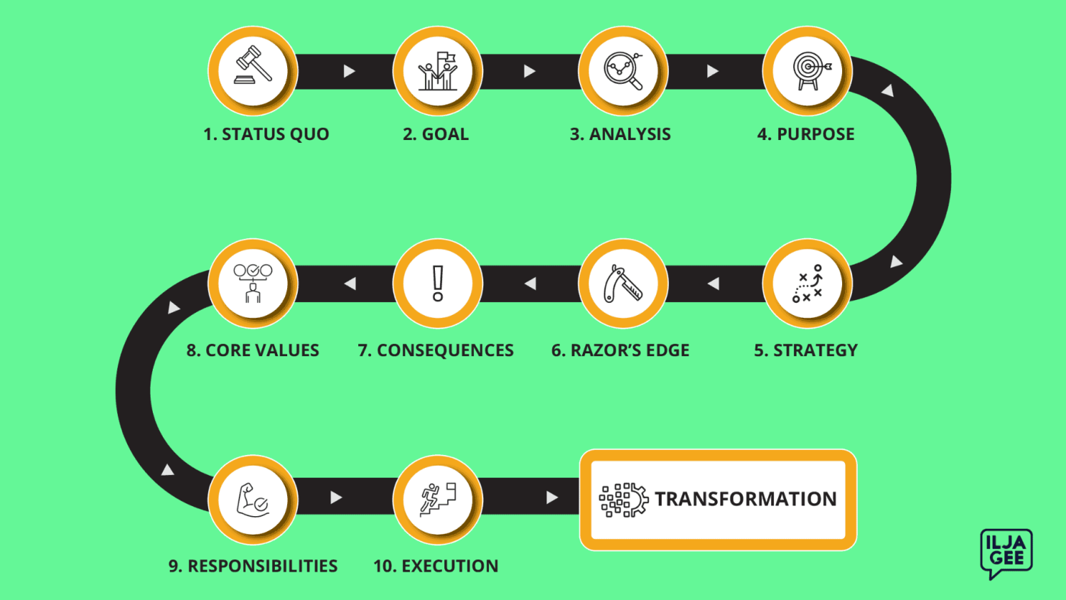 DIE CHANGE JOURNEY ROADMAP FÜR ERFOLGREICHE VERÄNDERUNG 1 Change Journey