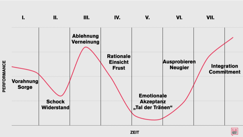 CHANGE MANAGEMENT - SO GEHT VERÄNDERUNG IN DER ZUKUNFT 1 Veränderungskurve Elisabeth Kübler-Ross