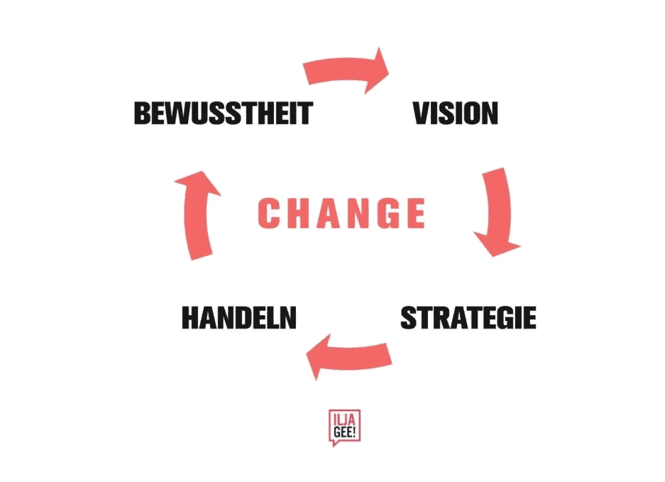 CHANGE MANAGEMENT - SO GEHT VERÄNDERUNG IN DER ZUKUNFT 2 Veränderungsmanagement Change Loop