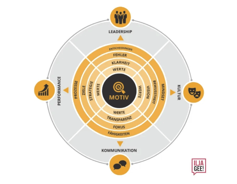 CHANGE MANAGEMENT - SO GEHT VERÄNDERUNG IN DER ZUKUNFT 3 Modell Change Competence