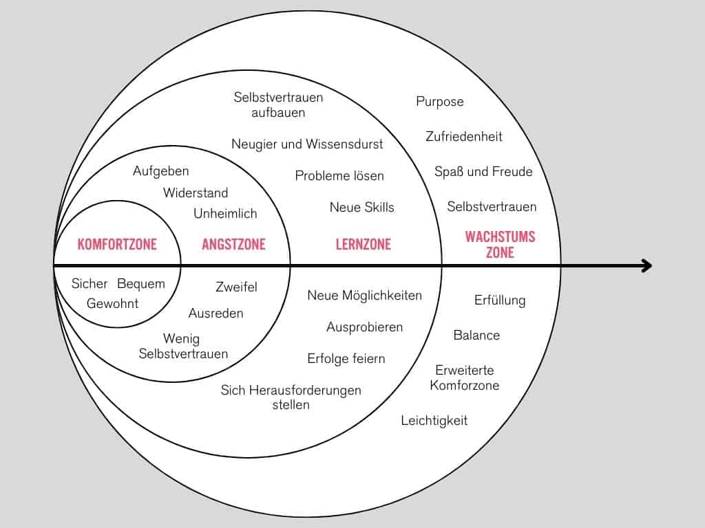 Leaving your comfort zone - 7 tips for more flexibility in life 1 comfort zone model