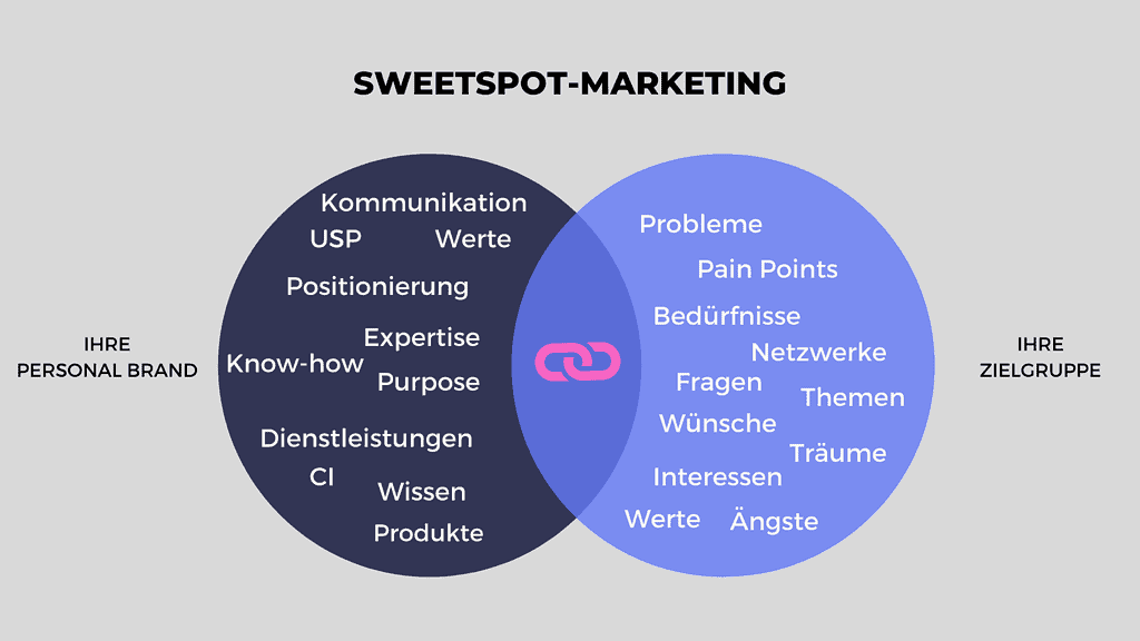 Sweetspot Marketing