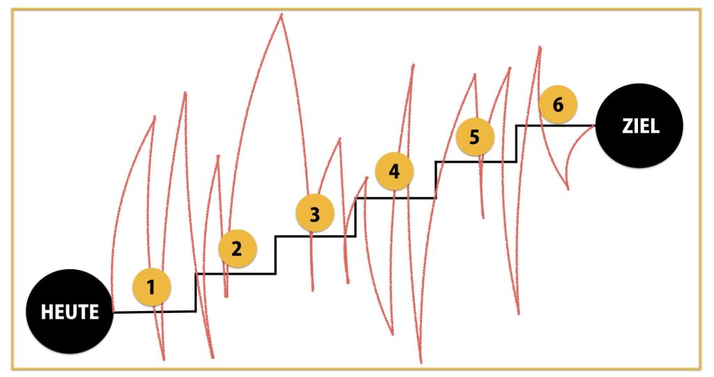 Persönlichkeitsentwicklung: Das Modell der Wachstumstreppe