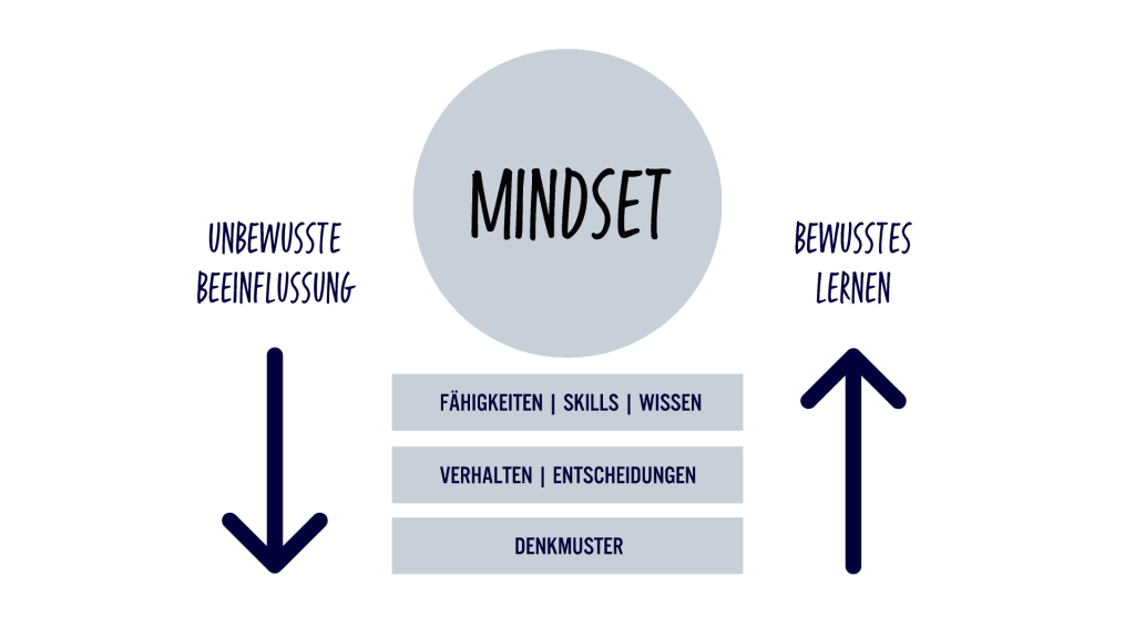 Mindset Modell deutsch