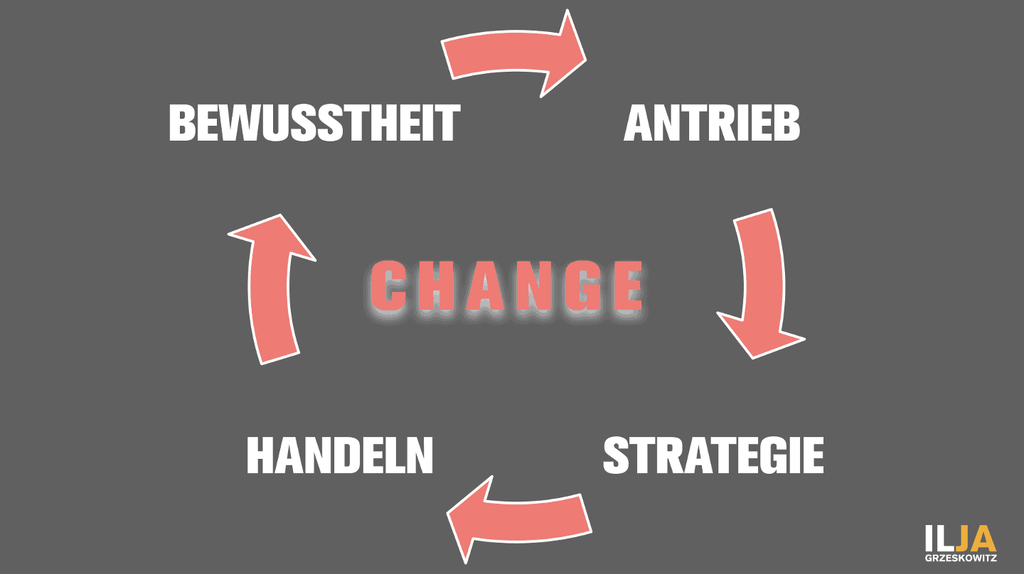 Change. Adapt. Or Die. Veränderungskompetenz durch den Change Loop