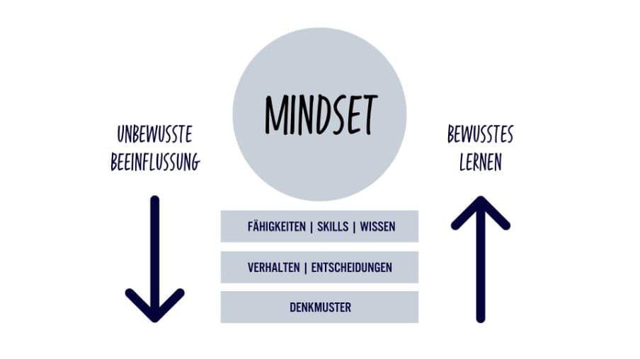 Mindset unbewusste selbstsabotage